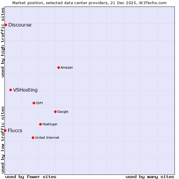 Market position of VSHosting vs. Discourse vs. Fluccs