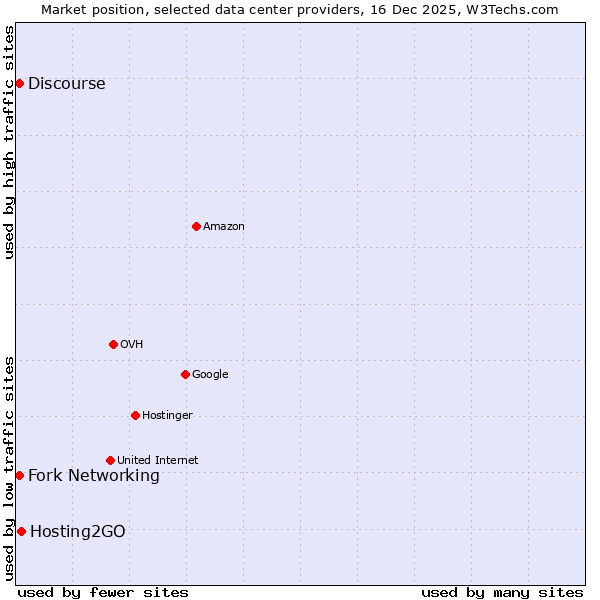 Market position of Hosting2GO vs. Discourse vs. Fork Networking