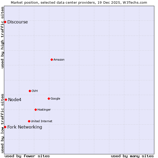 Market position of Node4 vs. Discourse vs. Fork Networking