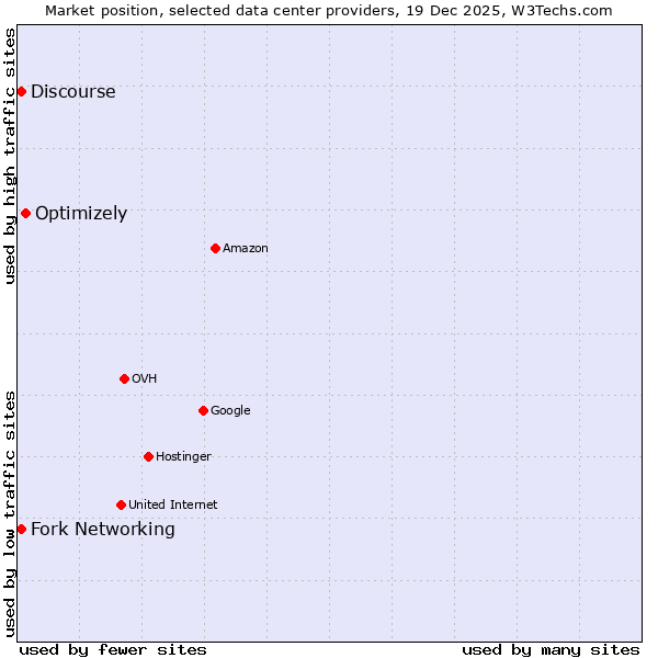 Market position of Optimizely vs. Discourse vs. Fork Networking