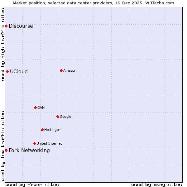 Market position of UCloud vs. Discourse vs. Fork Networking