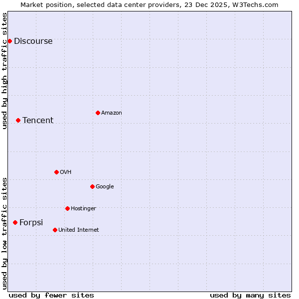 Market position of Tencent vs. Forpsi vs. Discourse