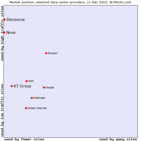 Market position of KT Group vs. Discourse vs. Nova