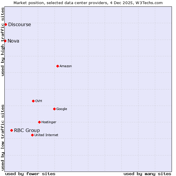 Market position of RBC Group vs. Discourse vs. Nova