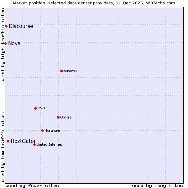 Market position of HostGator vs. Discourse vs. Nova