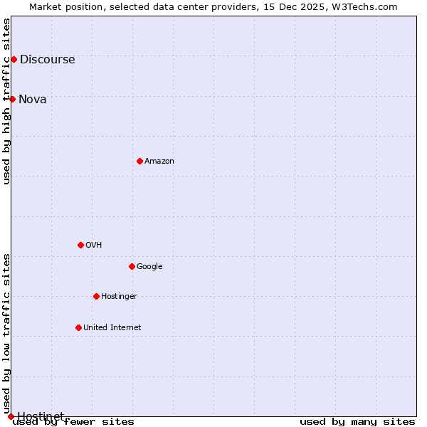 Market position of Discourse vs. Nova vs. Hostinet
