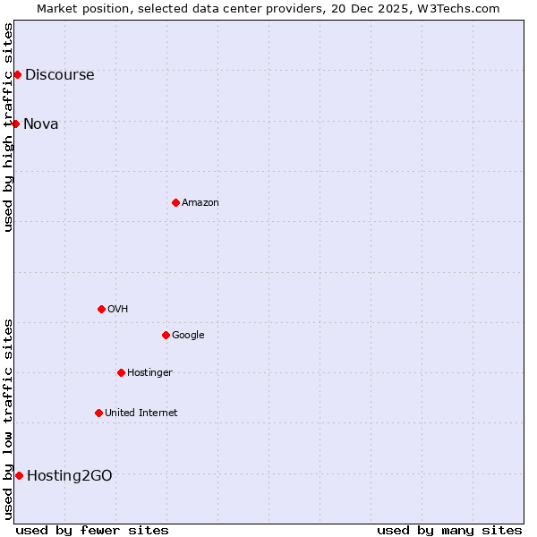 Market position of Hosting2GO vs. Discourse vs. Nova