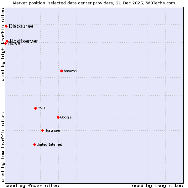Market position of Hostiserver vs. Discourse vs. Nova
