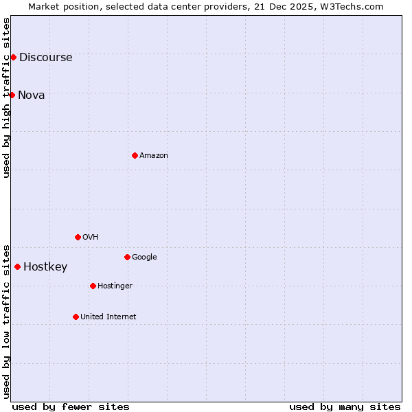 Market position of Hostkey vs. Discourse vs. Nova