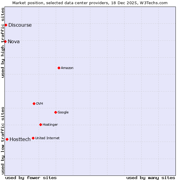 Market position of Hosttech vs. Discourse vs. Nova