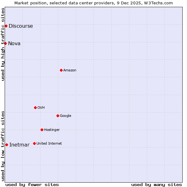 Market position of Inetmar vs. Discourse vs. Nova