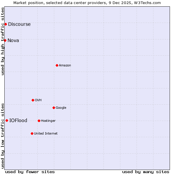 Market position of IOFlood vs. Discourse vs. Nova