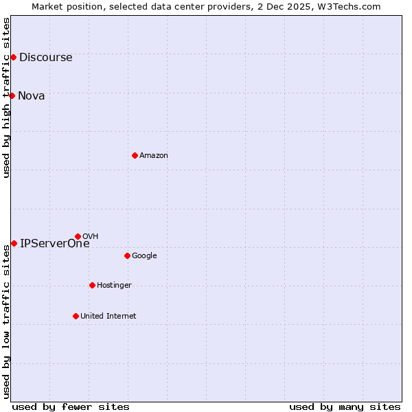 Market position of IPServerOne vs. Discourse vs. Nova