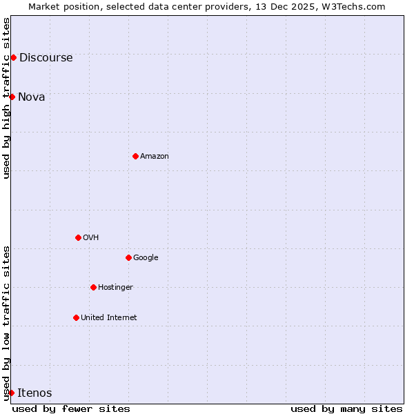 Market position of Discourse vs. Nova vs. Itenos