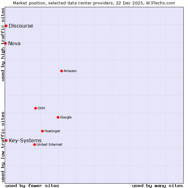 Market position of Discourse vs. Key-Systems vs. Nova