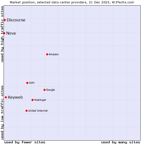 Market position of Keyweb vs. Discourse vs. Nova