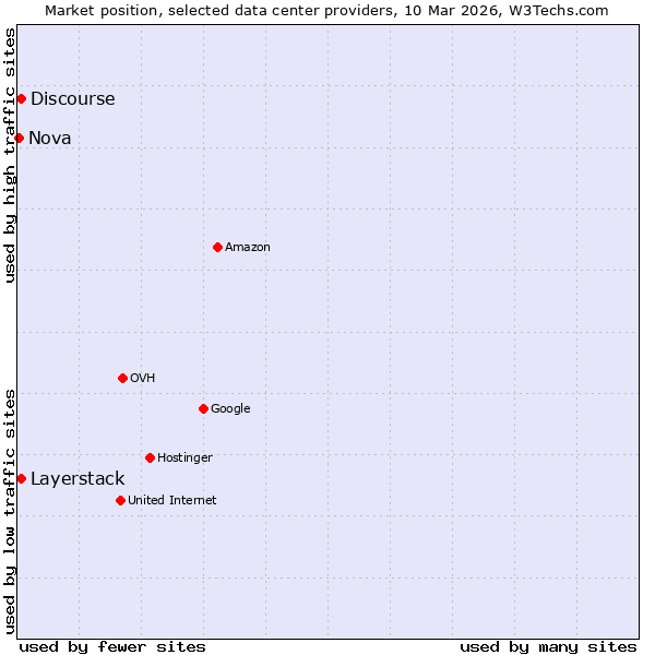 Market position of Layerstack vs. Discourse vs. Nova