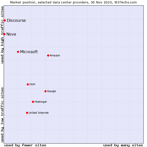 Market position of Microsoft vs. Discourse vs. Nova