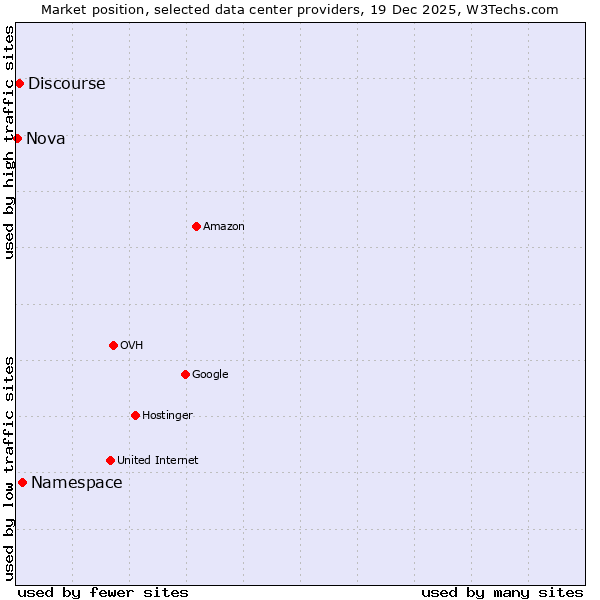 Market position of Namespace vs. Discourse vs. Nova