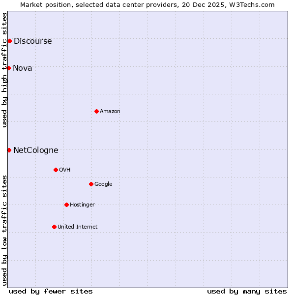 Market position of Discourse vs. NetCologne vs. Nova