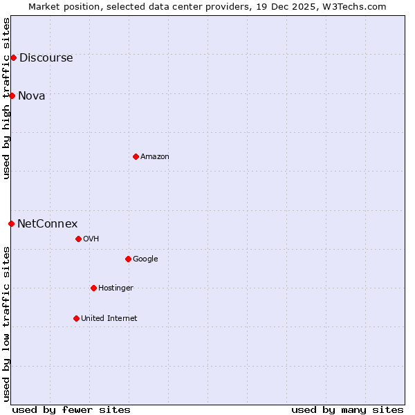 Market position of Discourse vs. Nova vs. NetConnex