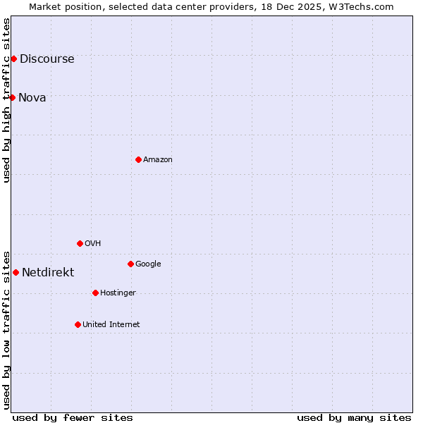 Market position of Netdirekt vs. Discourse vs. Nova