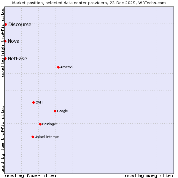 Market position of Discourse vs. Nova vs. NetEase