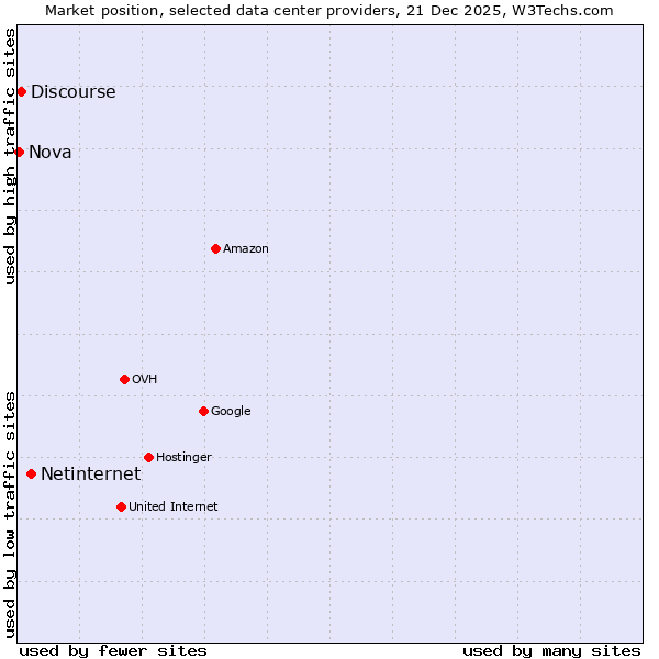 Market position of Netinternet vs. Discourse vs. Nova