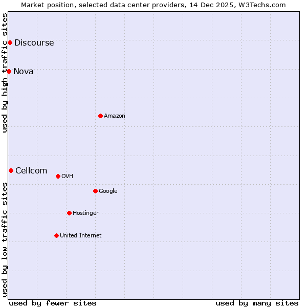 Market position of Cellcom vs. Discourse vs. Nova
