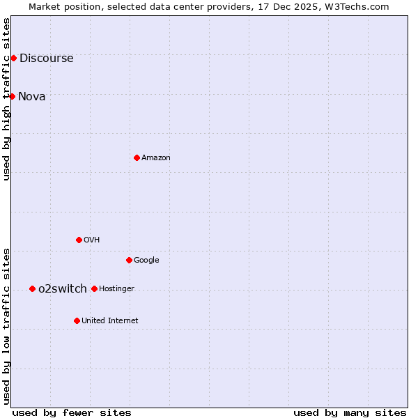 Market position of o2switch vs. Discourse vs. Nova
