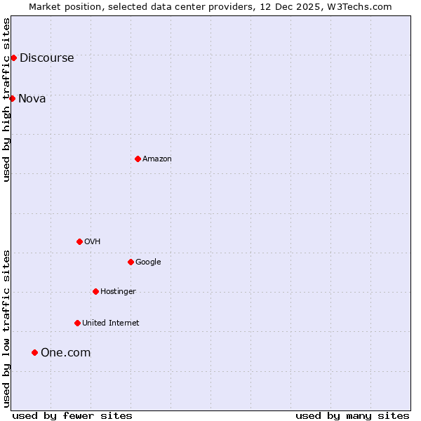 Market position of One.com vs. Discourse vs. Nova