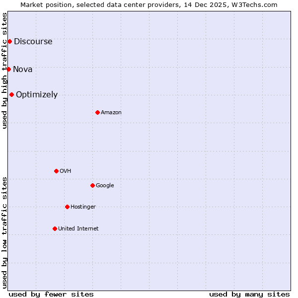 Market position of Optimizely vs. Discourse vs. Nova