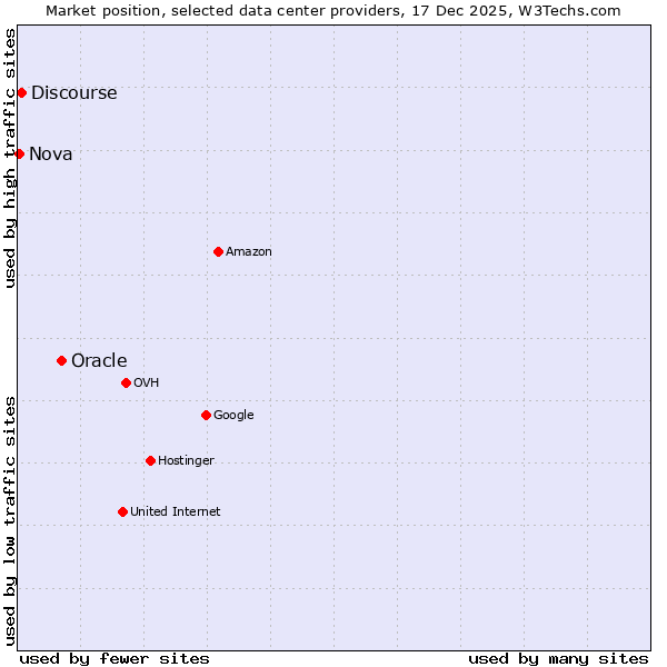Market position of Oracle vs. Discourse vs. Nova