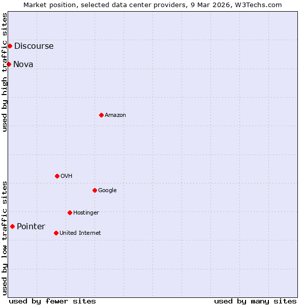 Market position of Pointer vs. Discourse vs. Nova