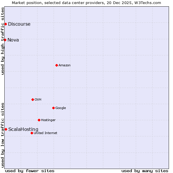 Market position of ScalaHosting vs. Discourse vs. Nova