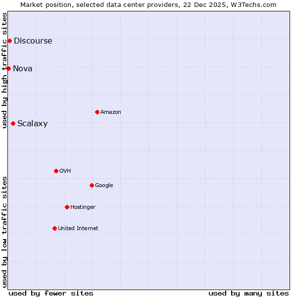Market position of Scalaxy vs. Discourse vs. Nova