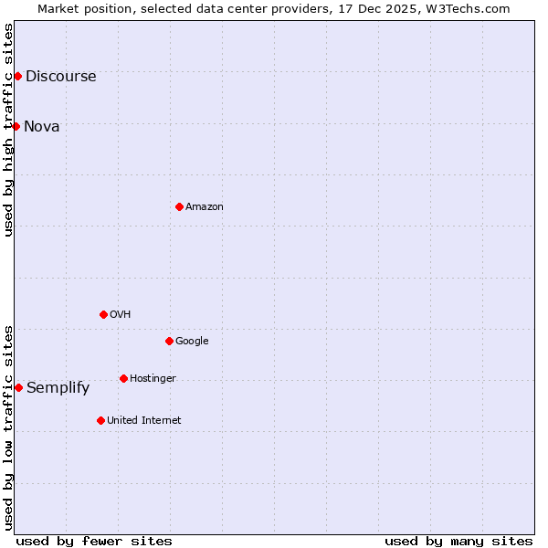 Market position of Semplify vs. Discourse vs. Nova