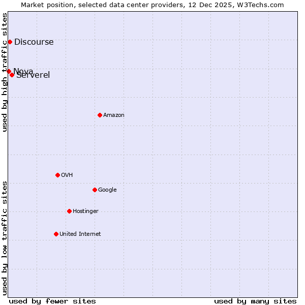 Market position of Serverel vs. Discourse vs. Nova