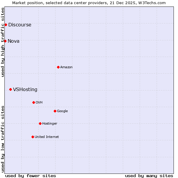 Market position of VSHosting vs. Discourse vs. Nova
