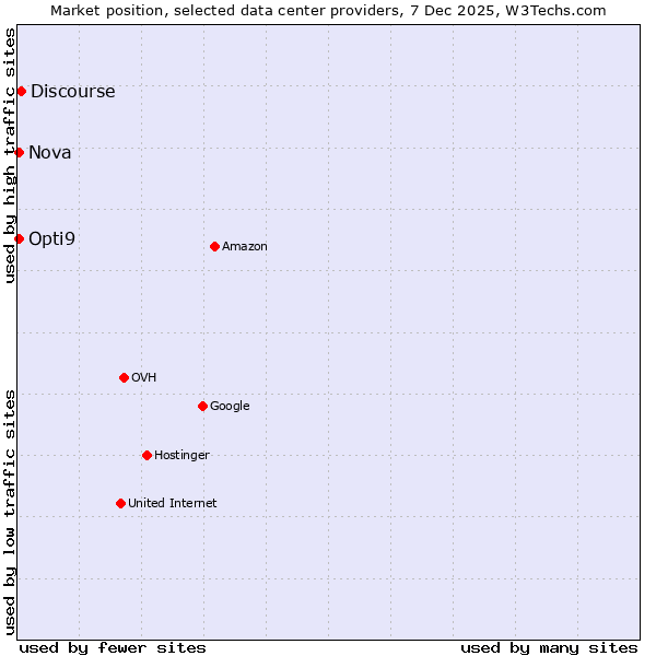 Market position of Discourse vs. Nova vs. Opti9