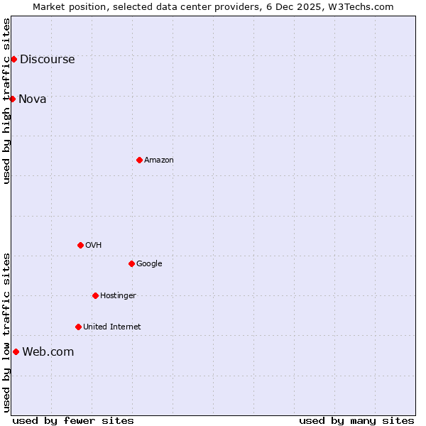 Market position of Web.com vs. Discourse vs. Nova