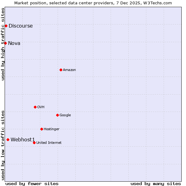 Market position of Webhost1 vs. Discourse vs. Nova