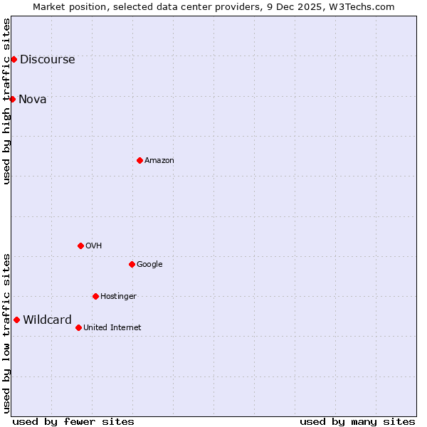 Market position of Wildcard vs. Discourse vs. Nova