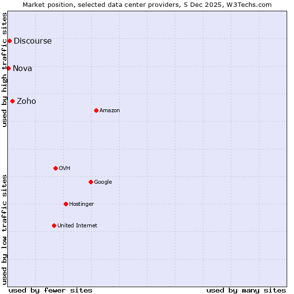 Market position of Zoho vs. Discourse vs. Nova