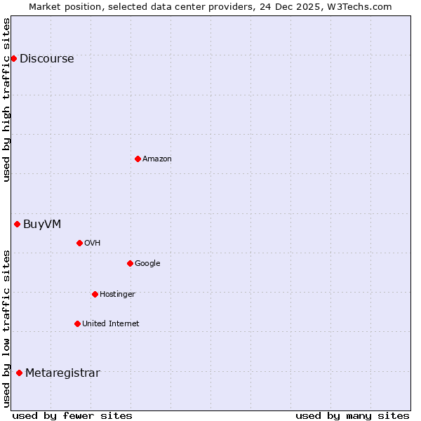 Market position of Metaregistrar vs. BuyVM vs. Discourse