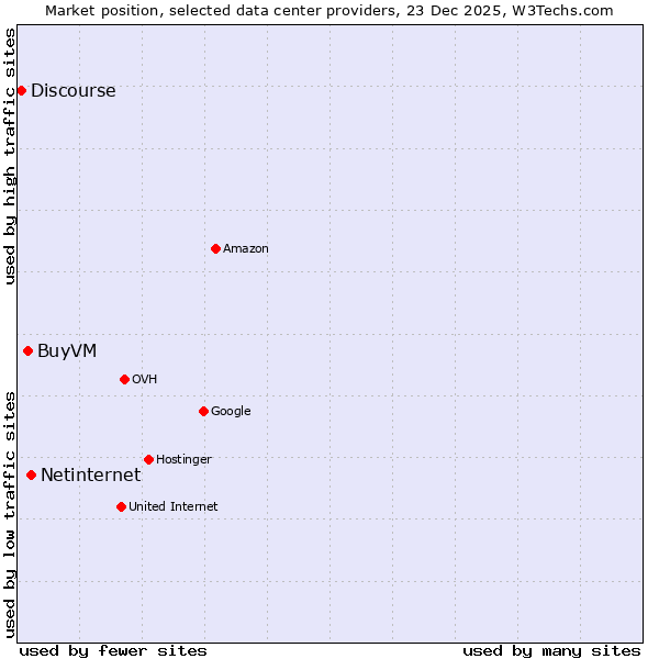 Market position of Netinternet vs. BuyVM vs. Discourse