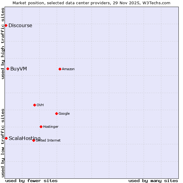 Market position of BuyVM vs. ScalaHosting vs. Discourse