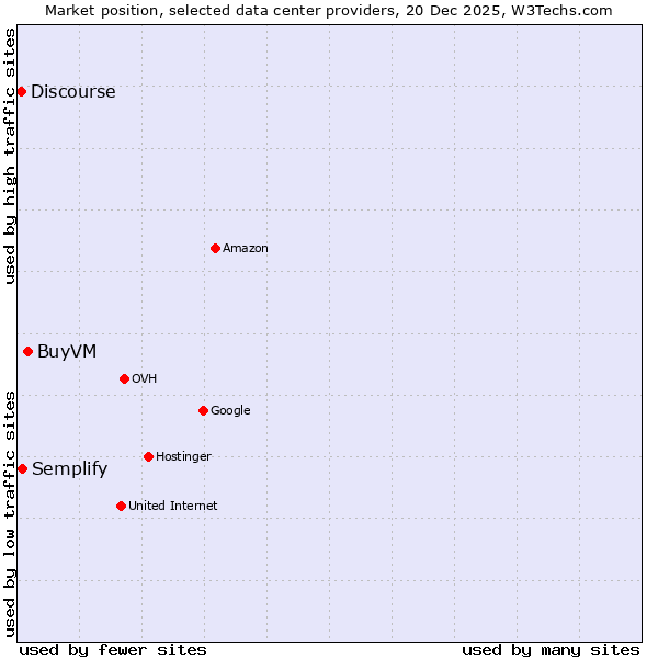 Market position of BuyVM vs. Semplify vs. Discourse