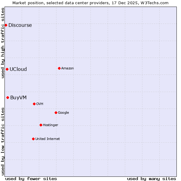 Market position of BuyVM vs. UCloud vs. Discourse