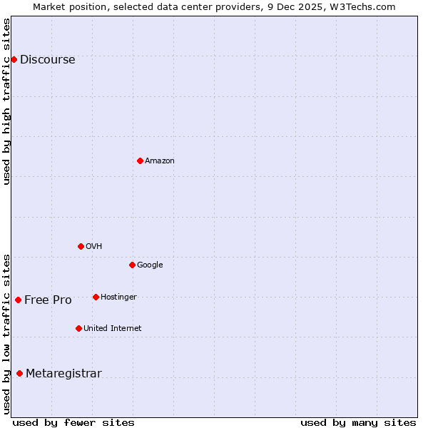 Market position of Metaregistrar vs. Free Pro vs. Discourse